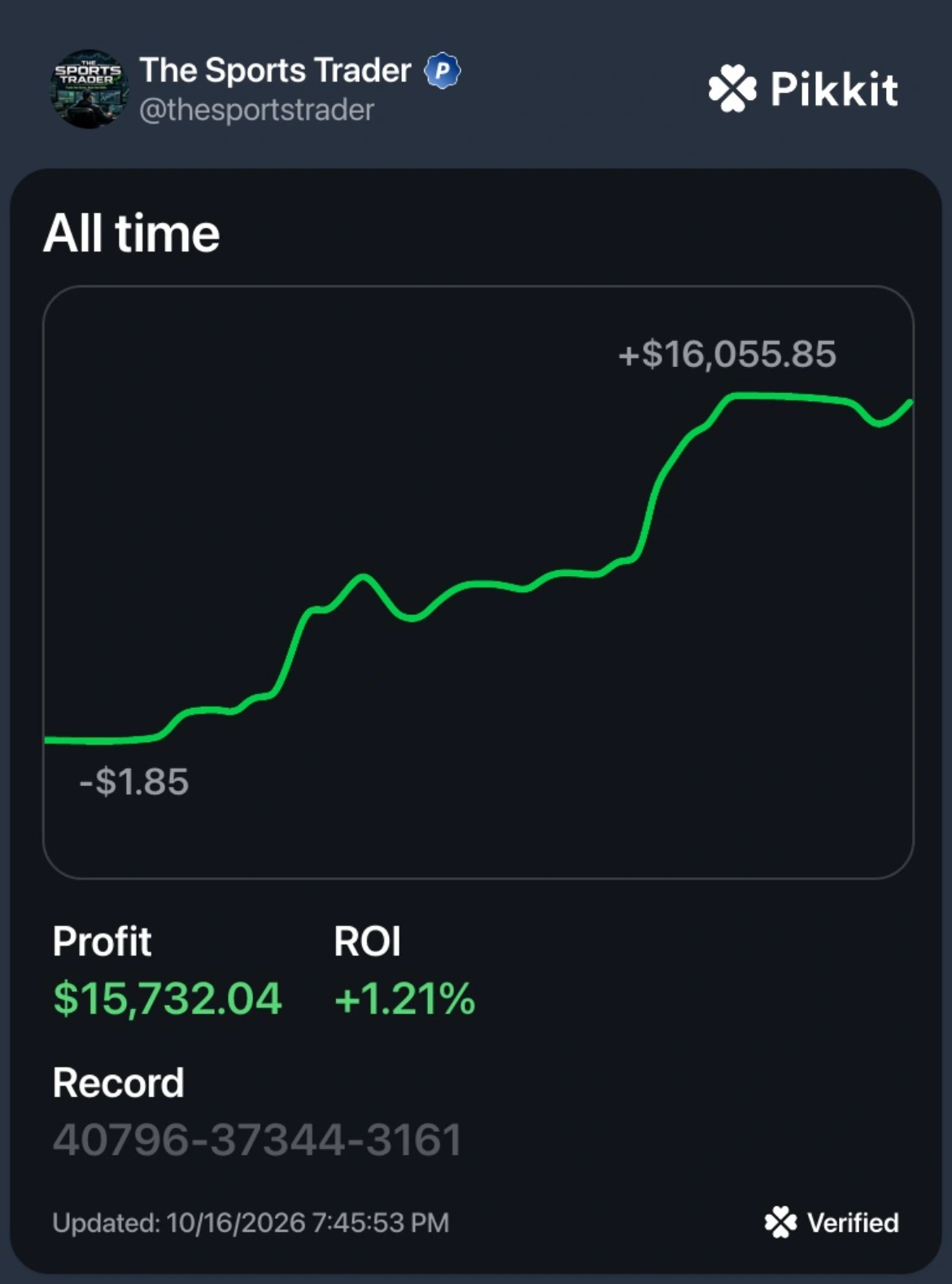 Pikkit all-time result screenshot for The Sports Trader showing $15,732.04 profit and 1.21 percent ROI, updated October 16, 2026