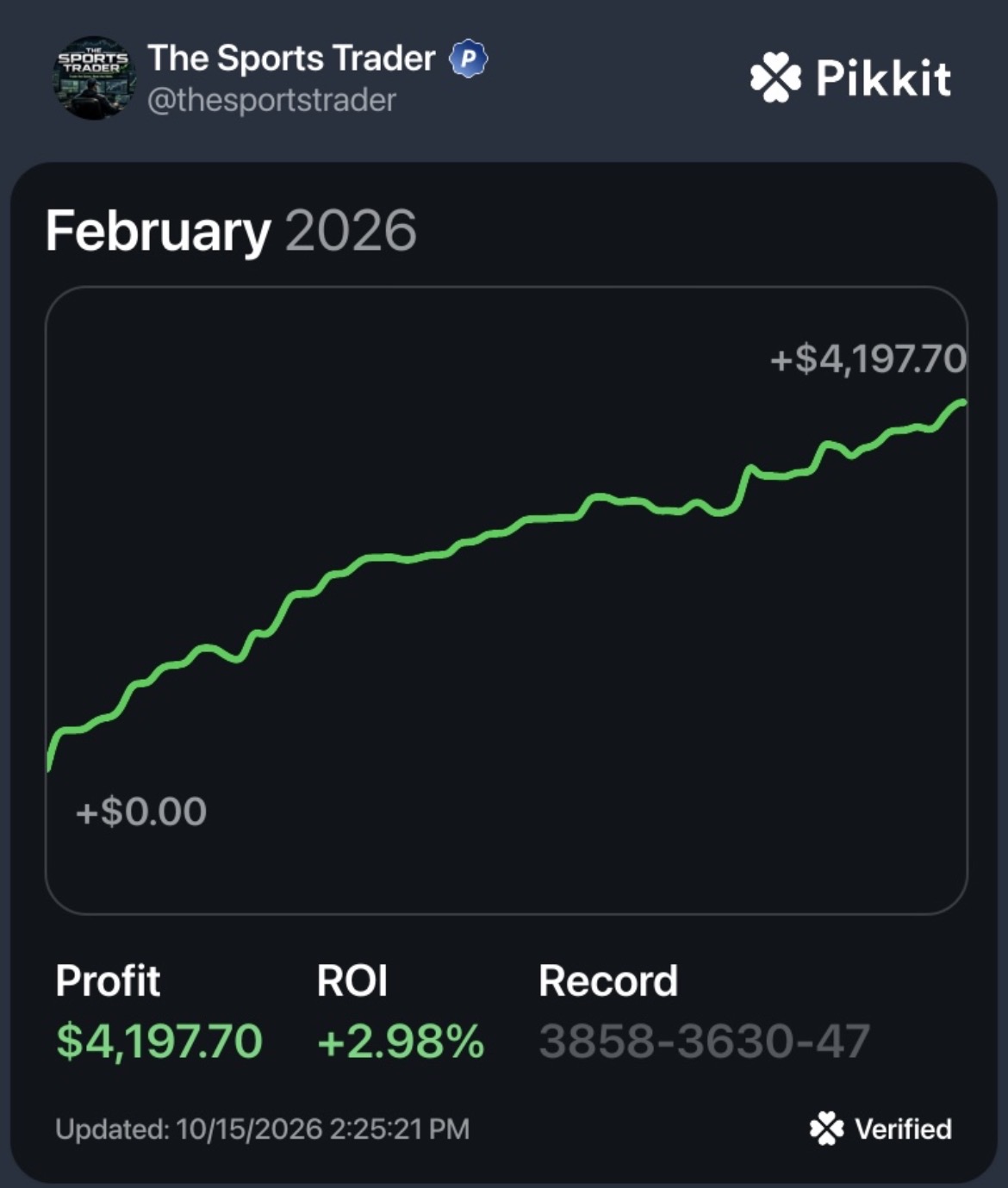 Pikkit February 2026 results screenshot for The Sports Trader showing $4,197.70 profit and 2.98 percent ROI